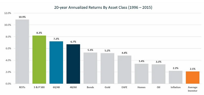 Illustrating the disparity between investor returns and market performance