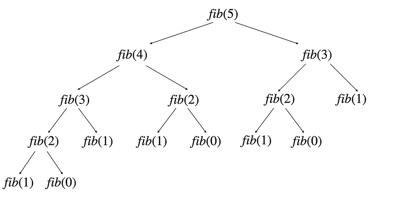 Recursive tree for Fibonacci calculation