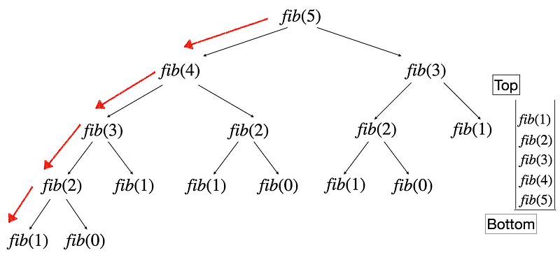 Depth of recursive calls for Fibonacci