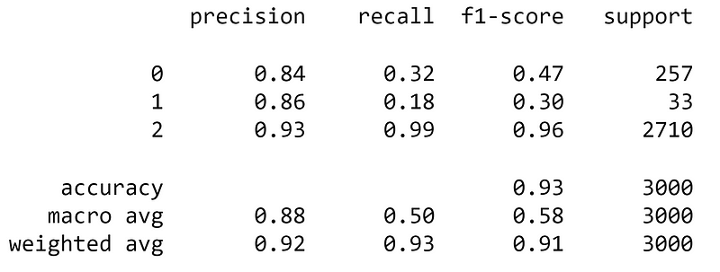 XGBoost Classification Report