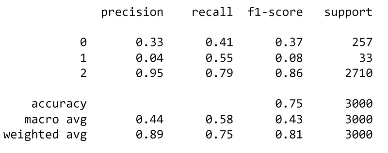 Naive Bayes Classification Report