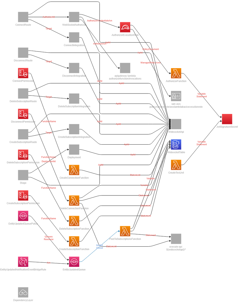 Infrastructure Diagram of a Secure WebSocket Architecture