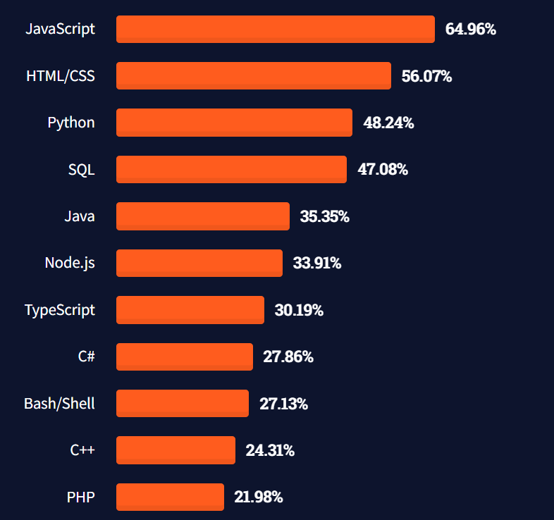 Current programming language trends from surveys