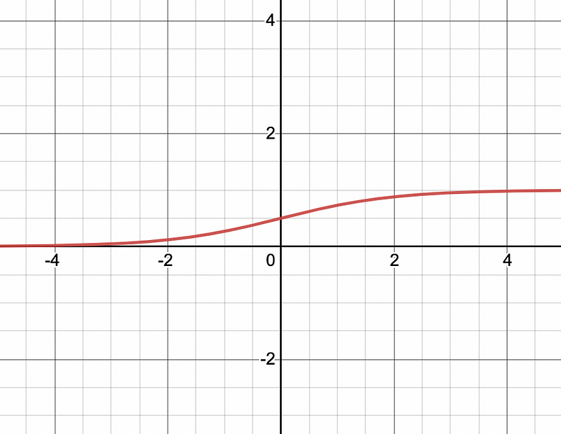 Sigmoid function representation