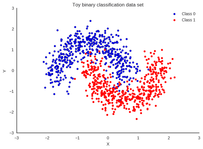 Example of non-linear data classification