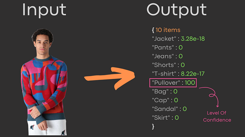 Fashion classification model performance visualization