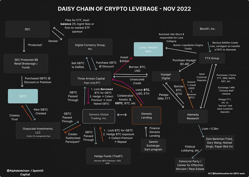 Crypto Deleveraging in Action