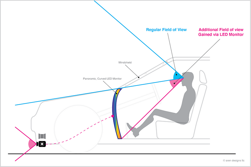 Comparison of standard vs. enhanced field of view