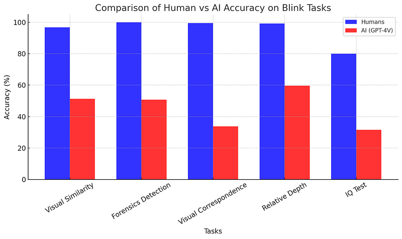 Performance Comparison of Human and AI in Visual Tasks