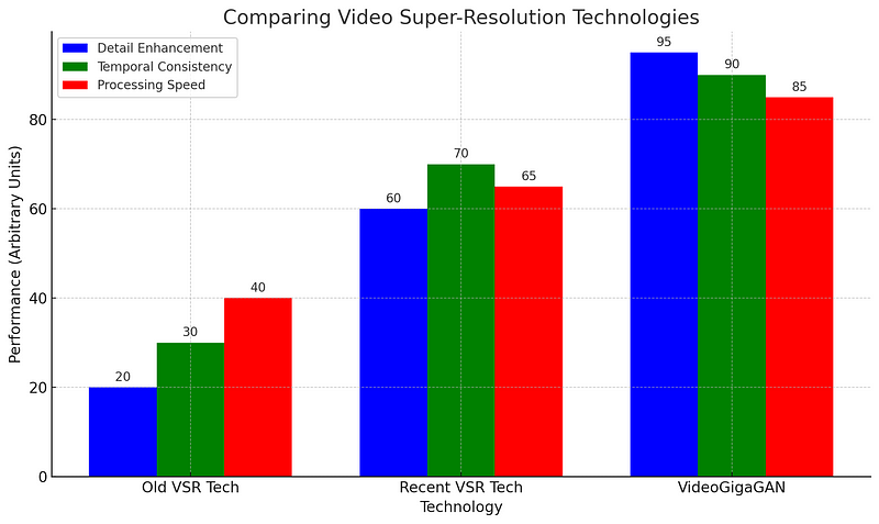 Performance comparison of video technologies.