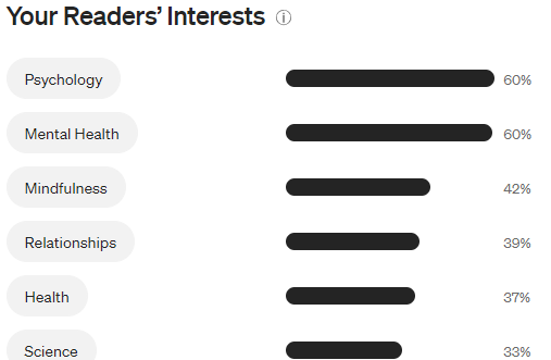 Insights from reader interests