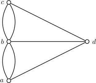 Simplified graph representation of the Königsberg bridges