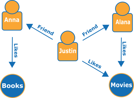 Graph illustrating social connections among individuals