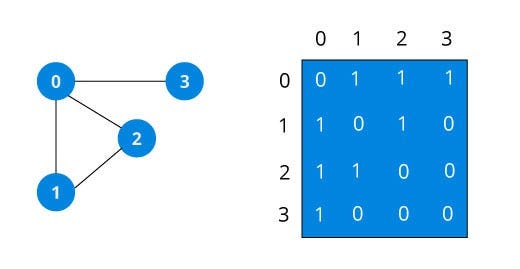 Representation of an adjacency matrix for a graph