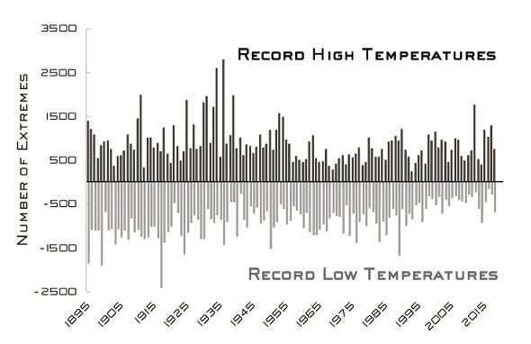 Scrutinizing climate change data