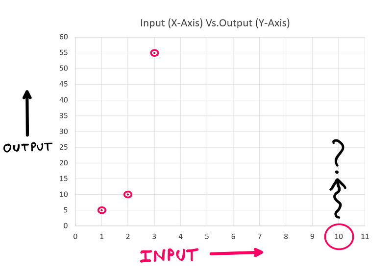 Visual representation of input-output data