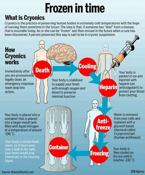 Cryonics preservation process in action