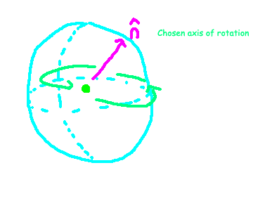 Diagram of rotation axis on a unit sphere