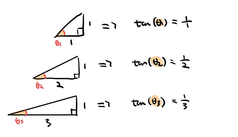 Graph demonstrating the tangent function