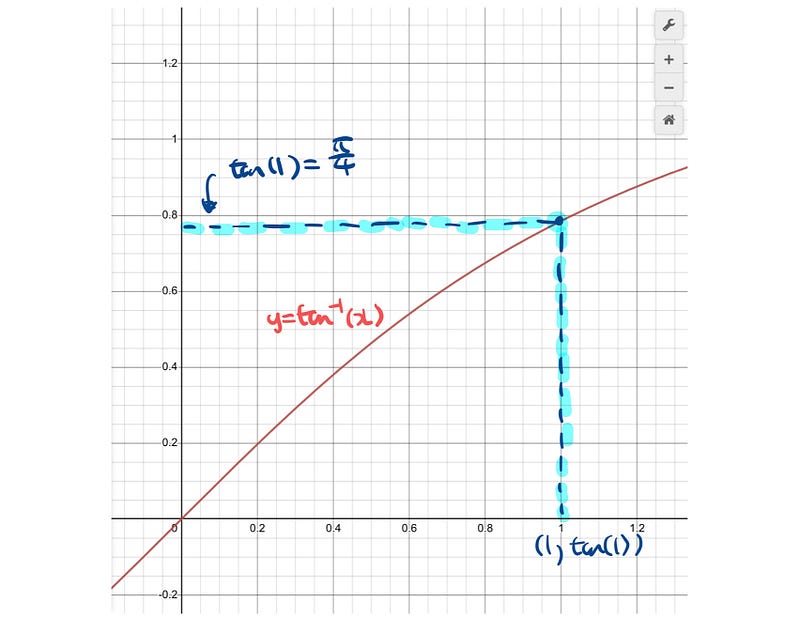 Plot of the inverse tangent function at x=1