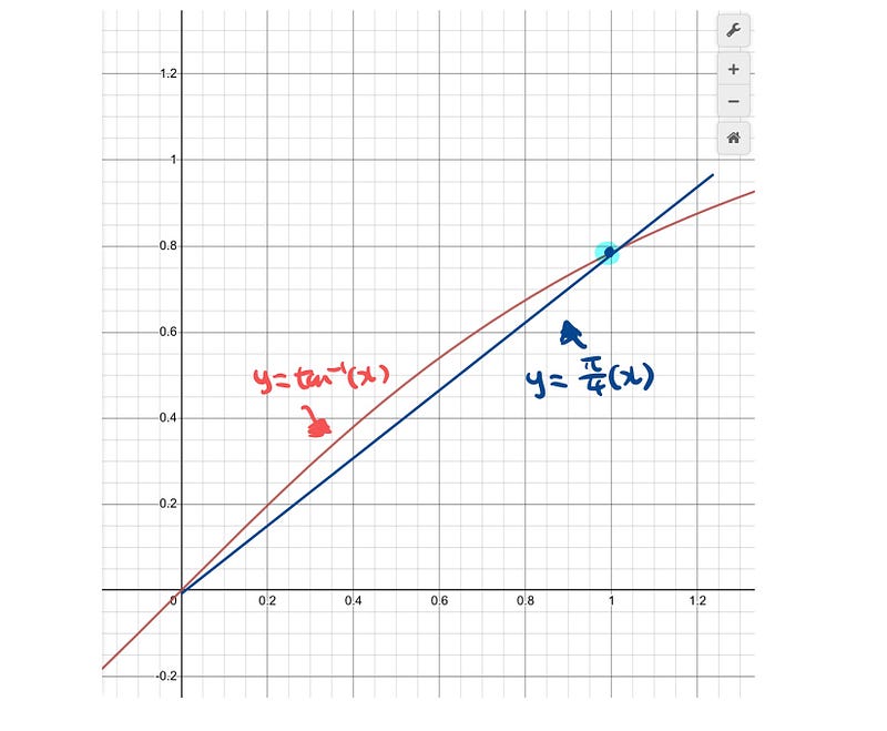 Detailed view of the graph comparison