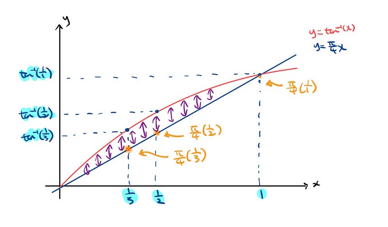 Points on the inverse tangent function