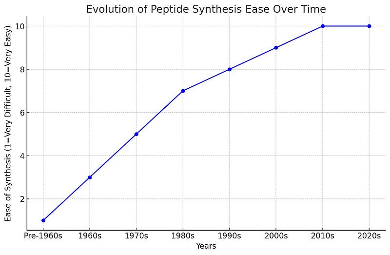 Graph illustrating advancements in peptide synthesis