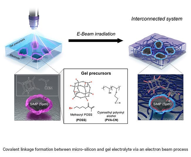 Challenges in silicon battery technology