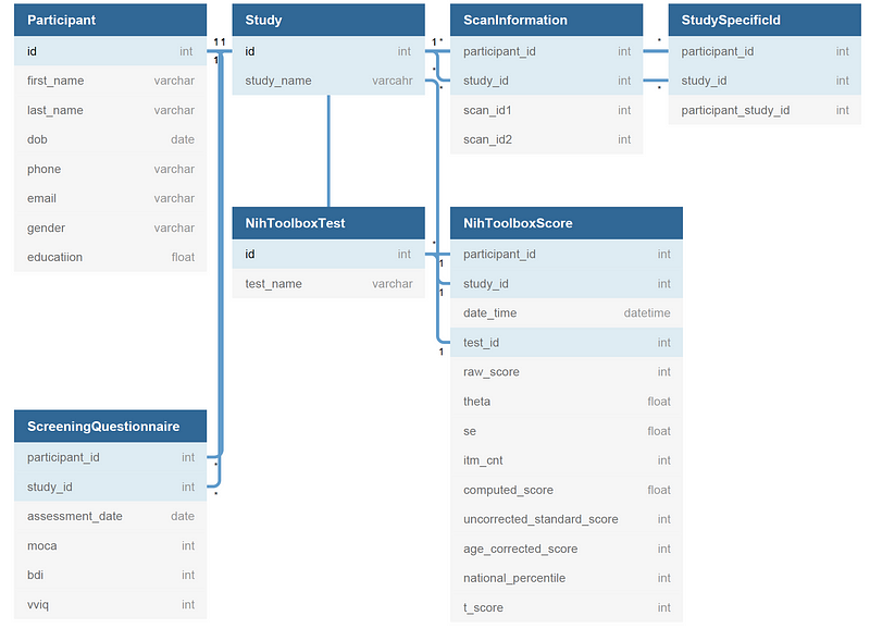 Database structure diagram for participant tracking