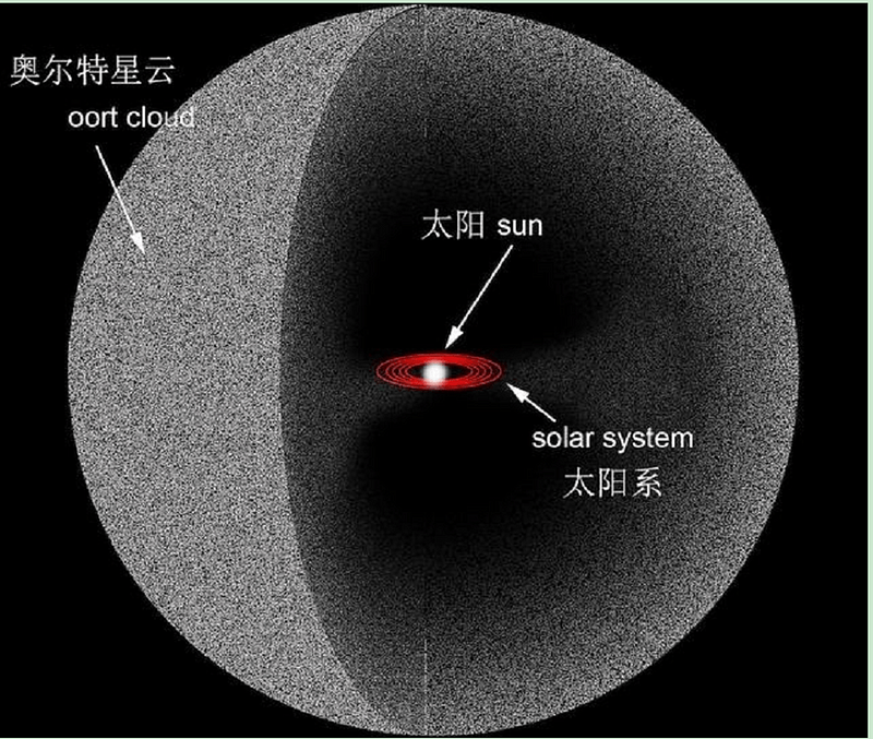 The Oort Cloud Surrounding Our Solar System