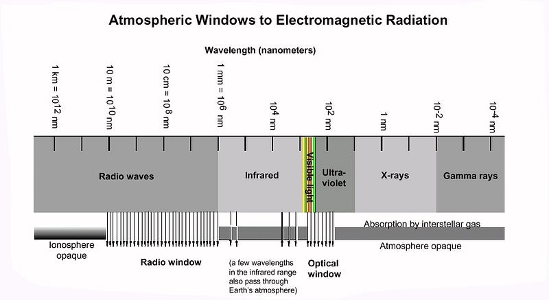 Visualization of the light spectrum in astronomy