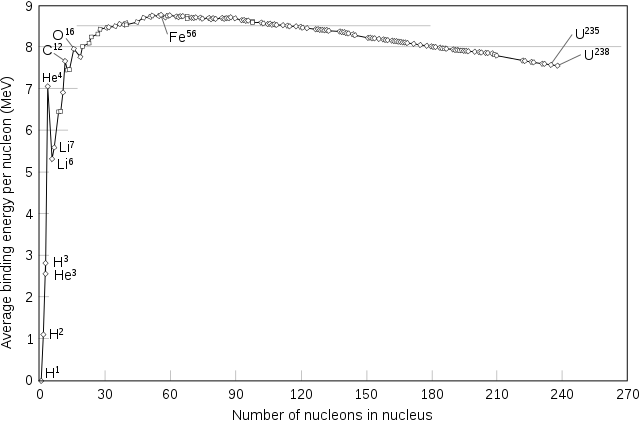 Nuclear structure of iron, the most stable element