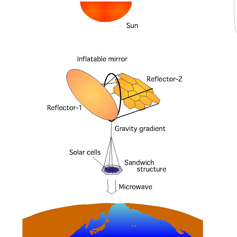 Diagram of space-based solar power concept