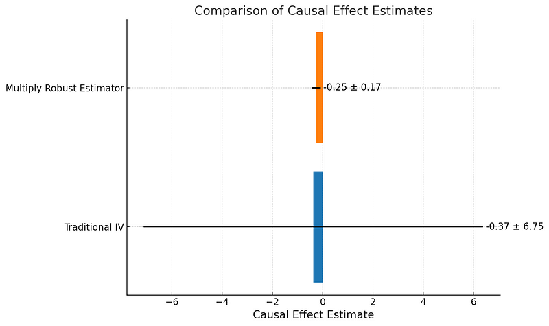 Comparison of causal effect estimation methods